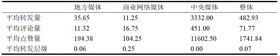 清研智库：大数据分析疫情期间谁在为女医护的生理关爱奔走发声？