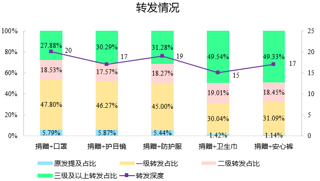 清研智库：大数据分析疫情期间谁在为女医护的生理关爱奔走发声？