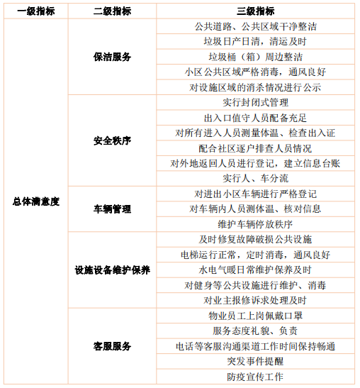 清研智庫：疫情期間全國物業服務公眾滿意度調查報告