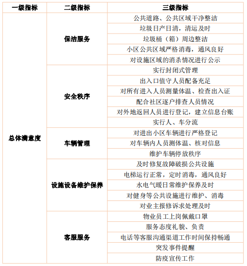 清研智库：疫情期间全国物业服务公众满意度调查报告