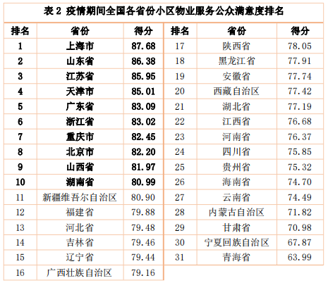 清研智庫：疫情期間全國物業服務公眾滿意度調查報告