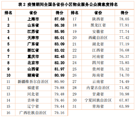 清研智库：疫情期间全国物业服务公众满意度调查报告