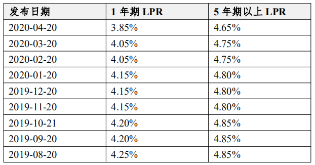央行大幅“降息”，房贷LPR要不要转？