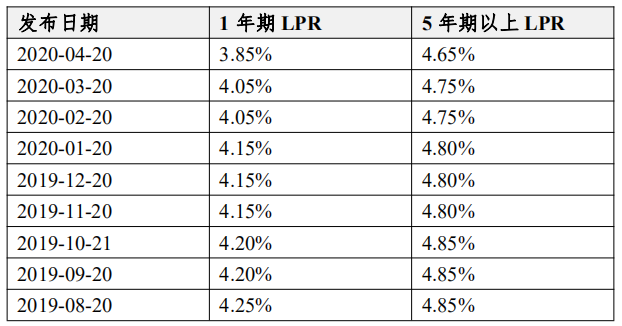 央行大幅“降息”，房贷LPR要不要转？