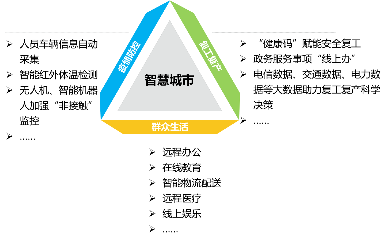 清研智库：疫情“大考”之下，智慧城市建设表现如何？