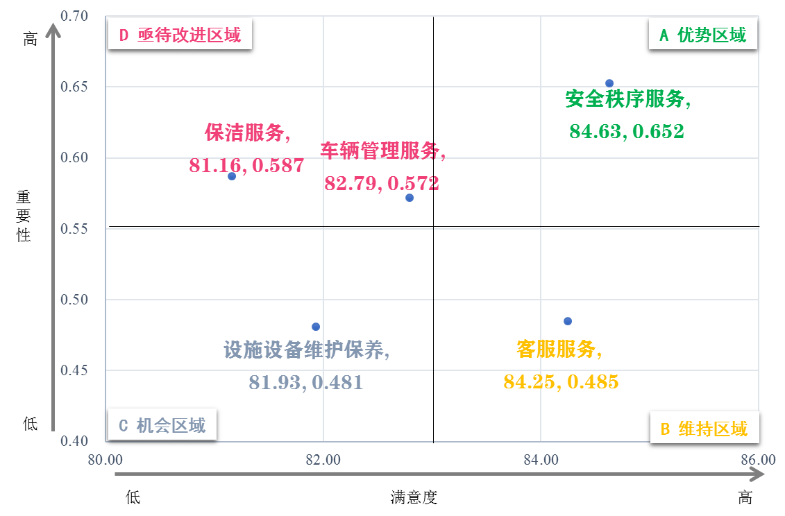 疫情期间北京物业服务满意度：安全秩序最满意，东城、西城、房山位居前三。
