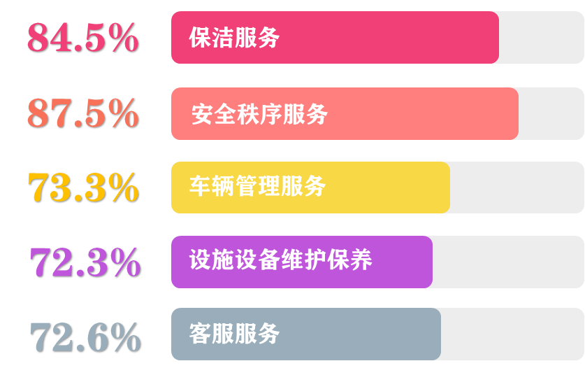 疫情期间北京物业服务满意度：安全秩序最满意，东城、西城、房山位居前三。