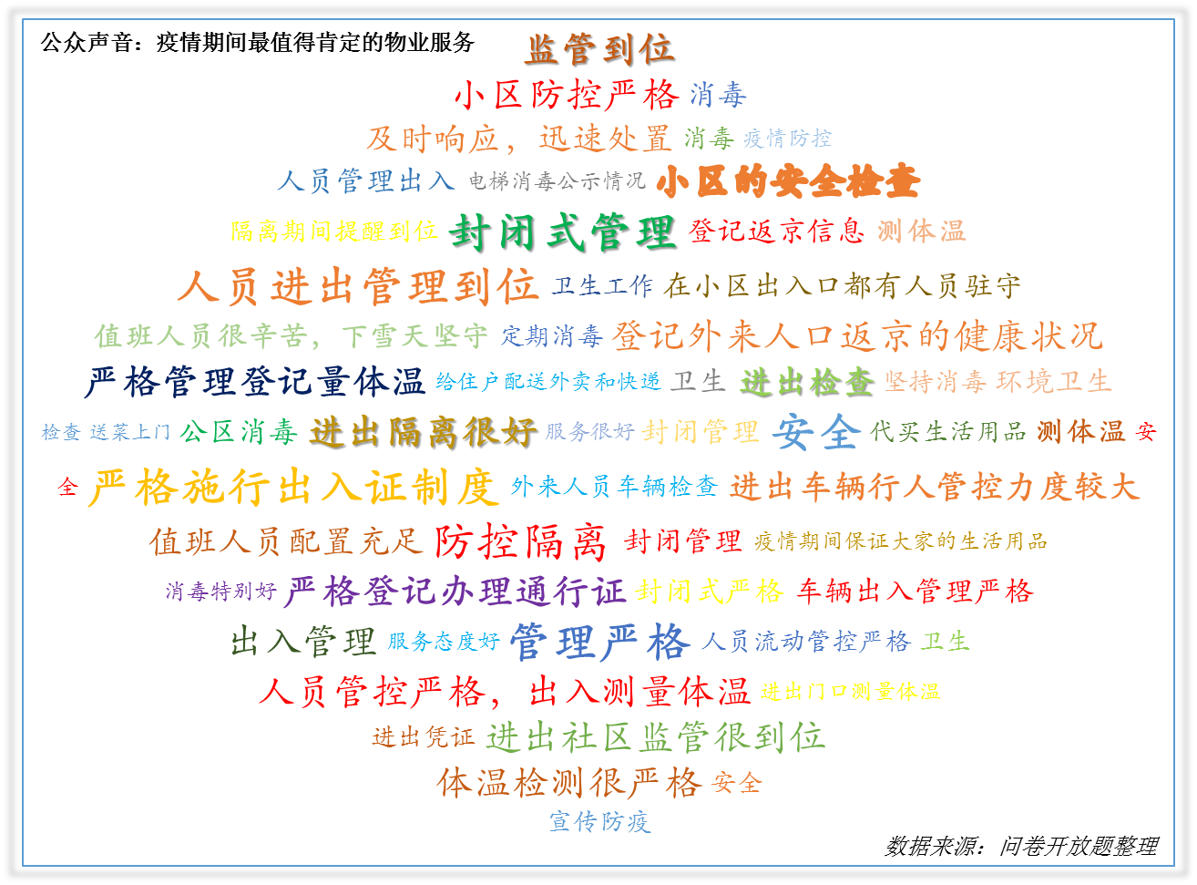 疫情期间北京物业服务满意度：安全秩序最满意，东城、西城、房山位居前三。