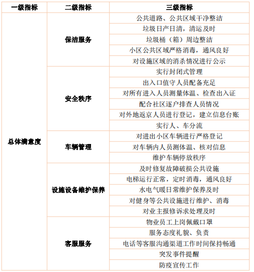 疫情期間北京物業服務滿意度：安全秩序最滿意，東城、西城、房山位居前三。