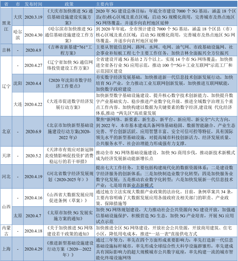 “新基建”如何“建”？各省市实施政策竞相出台