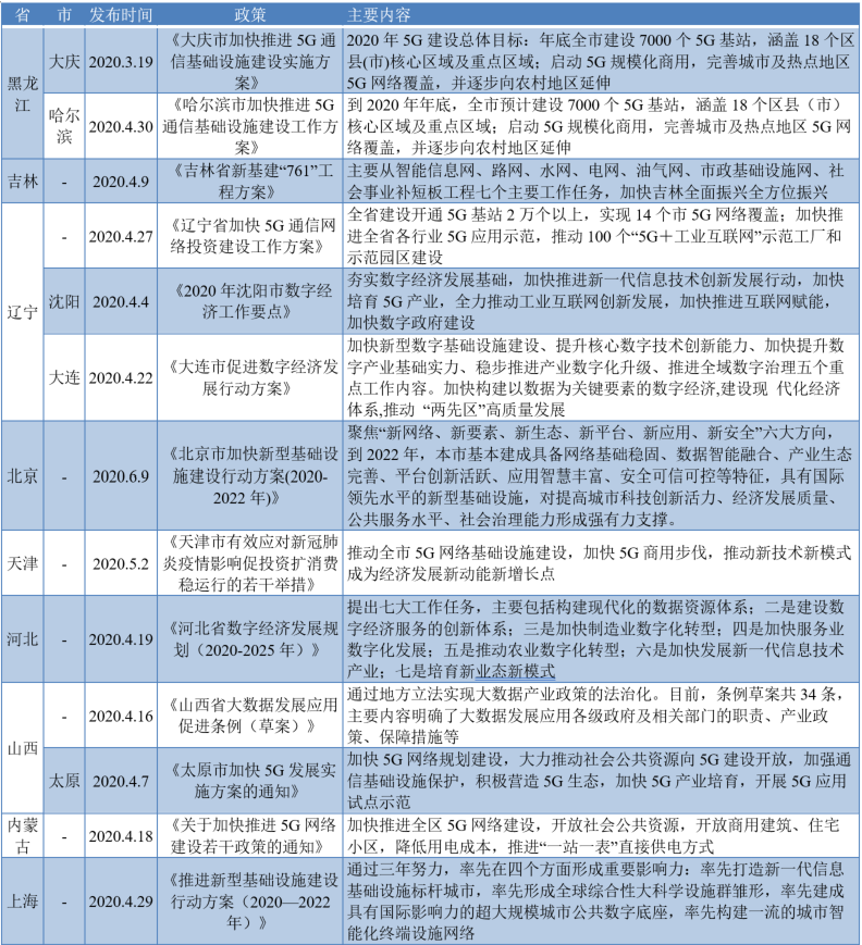 “新基建”如何“建”？各省市实施政策竞相出台