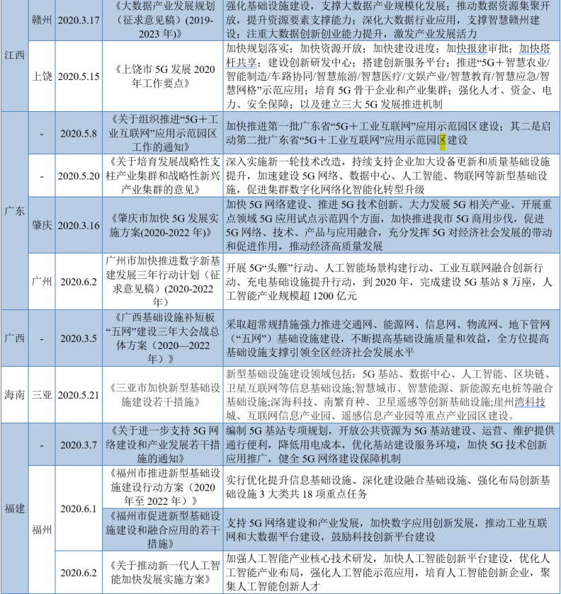 “新基建”如何“建”？各省市实施政策竞相出台