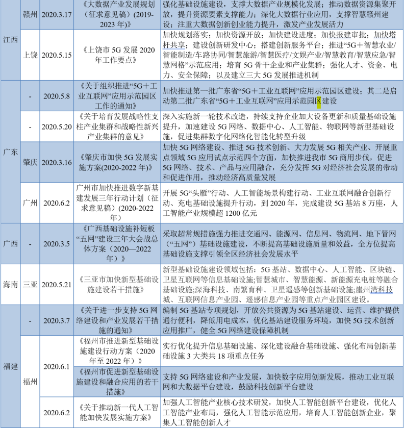 “新基建”如何“建”？各省市实施政策竞相出台