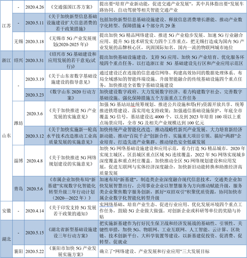 “新基建”如何“建”？各省市实施政策竞相出台