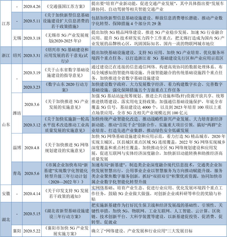 “新基建”如何“建”？各省市实施政策竞相出台