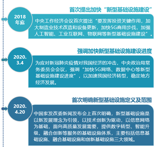 “新基建”如何“建”？各省市实施政策竞相出台