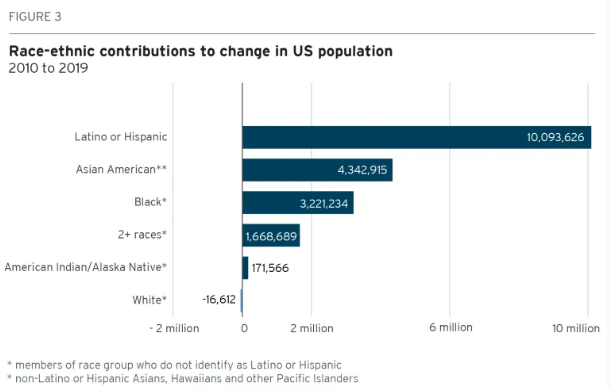 清研智库：美国迎来历史上第一个白人人口减少的十年