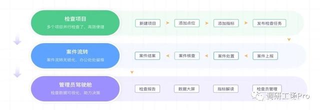 線上+線下、問卷+明察/暗訪，“調研工場”打造全功能平臺！