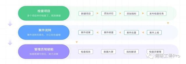 线上+线下、问卷+明察/暗访，“调研工场”打造全功能平台！