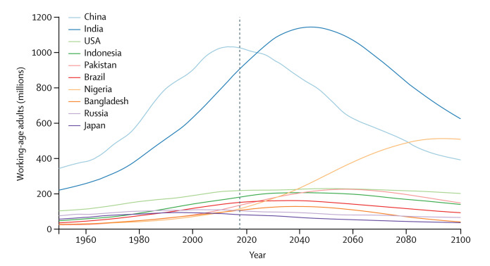 清研智库：《柳叶刀》预测全球人口和经济变化，称2035年中国将成为第一大经济体