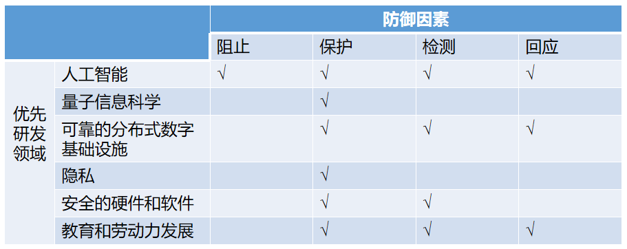 清研智库：详解美国网络安全研究与发展战略的优先研发战略