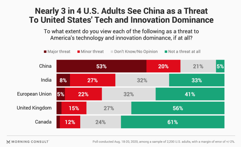 清研智库：调查显示美国将中国视为主导全球科技行业的最大威胁