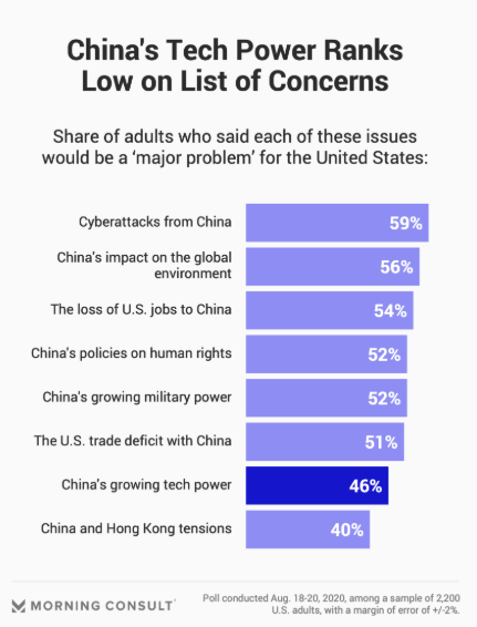 清研智库：调查显示美国将中国视为主导全球科技行业的最大威胁