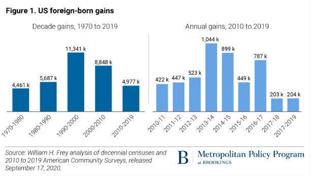 清研智库：数据显示美国外裔出生人口增长达到历史低位