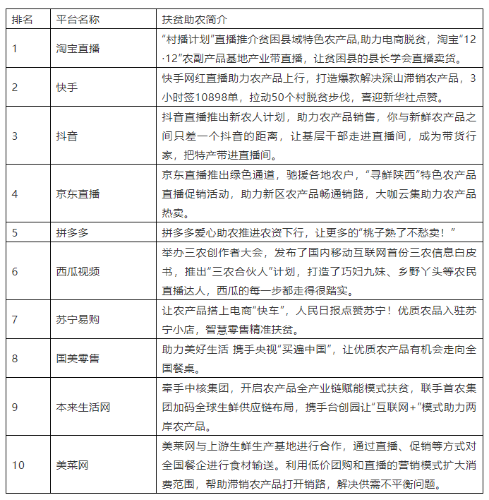 重磅！年度农产品直播电商扶贫助农热度榜云发布