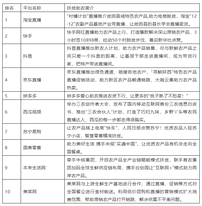 重磅！年度农产品直播电商扶贫助农热度榜云发布