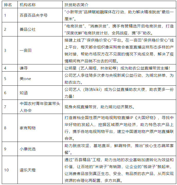 重磅！年度农产品直播电商扶贫助农热度榜云发布