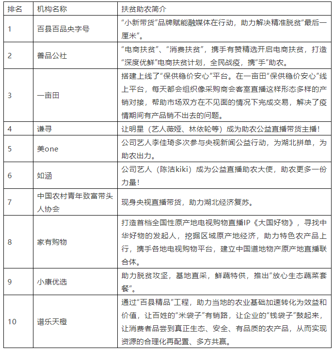 重磅！年度农产品直播电商扶贫助农热度榜云发布