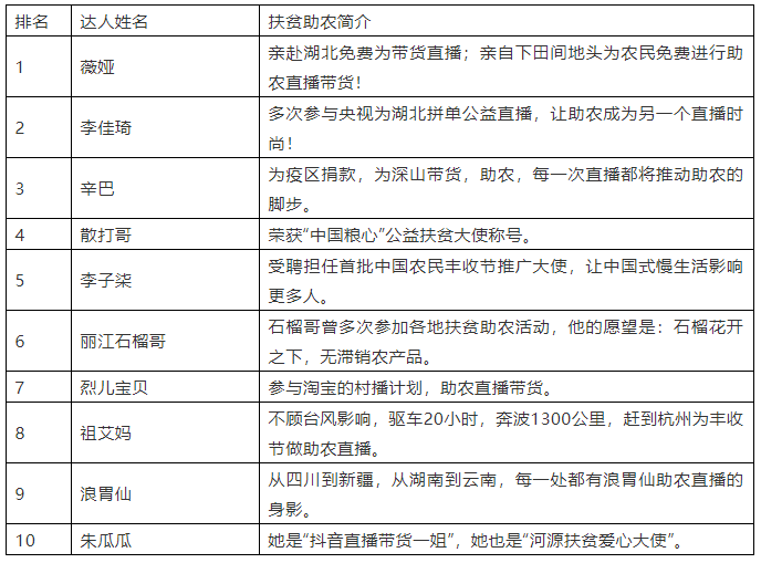 重磅！年度农产品直播电商扶贫助农热度榜云发布