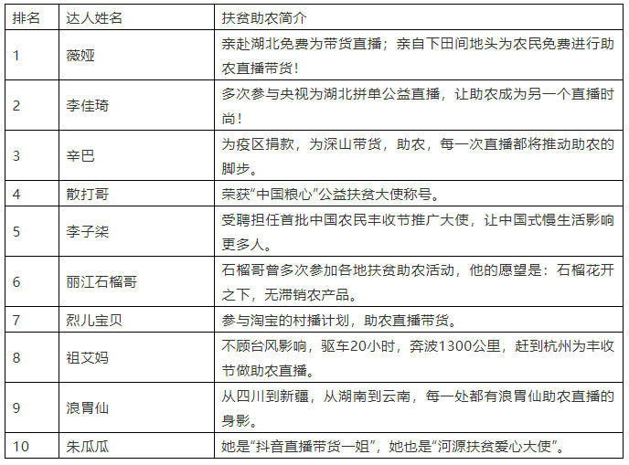 重磅！年度农产品直播电商扶贫助农热度榜云发布