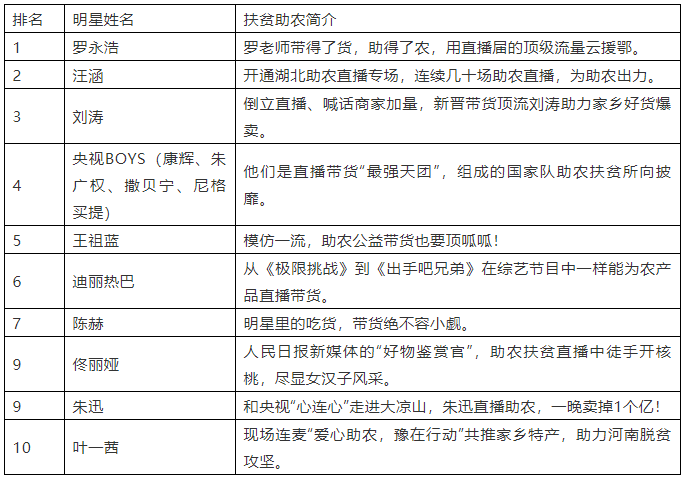重磅！年度农产品直播电商扶贫助农热度榜云发布