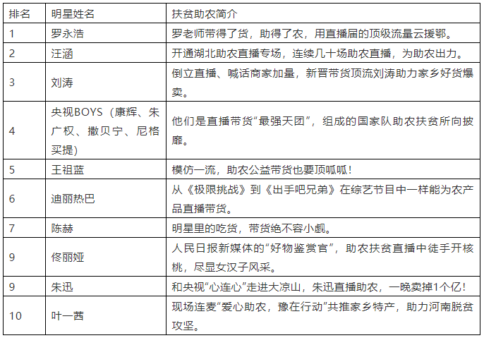 重磅！年度农产品直播电商扶贫助农热度榜云发布