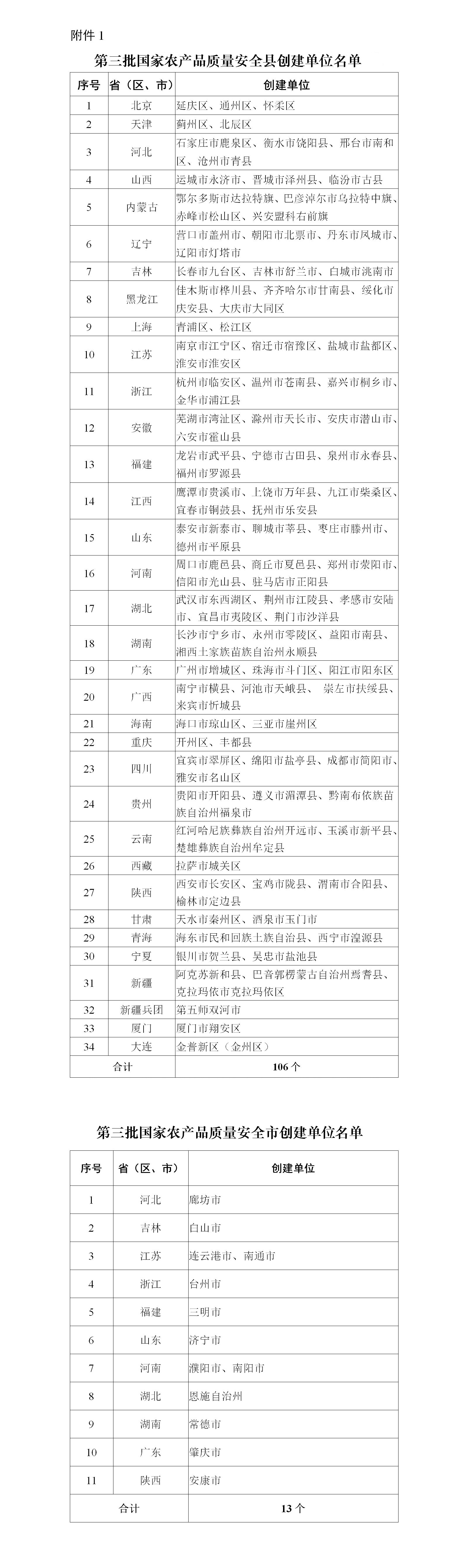 清研智库：第三批国家农产品质量安全县（市）创建单位公开征询意见