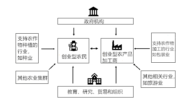 清研智库：聚焦农业产业化集群，向高附加值农业转型