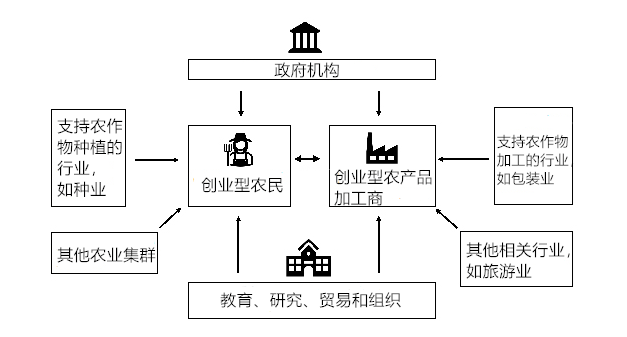 清研智库：聚焦农业产业化集群，向高附加值农业转型