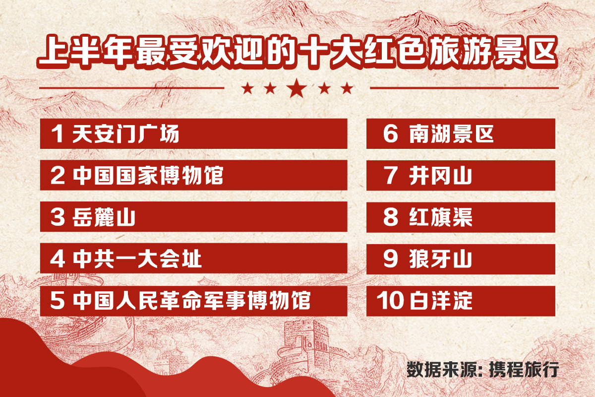 清研智库 | 多个红色旅游报告发布，哪些红色景区人气最高？