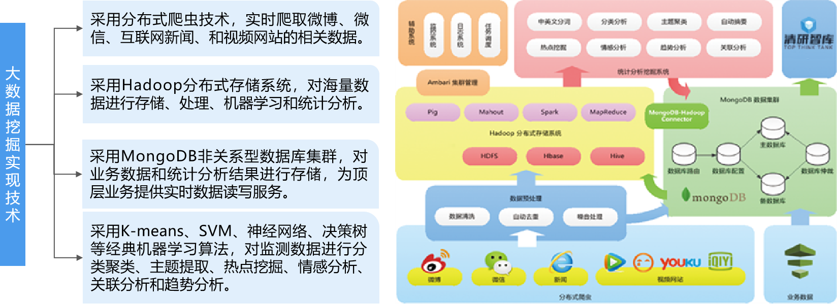 大数据挖掘与分析