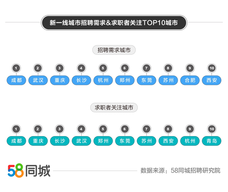 新一线城市就业报告来了！这个城市招聘求职需求均列榜首